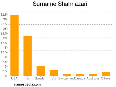 Surname Shahnazari