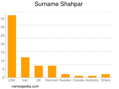 Surname Shahpar
