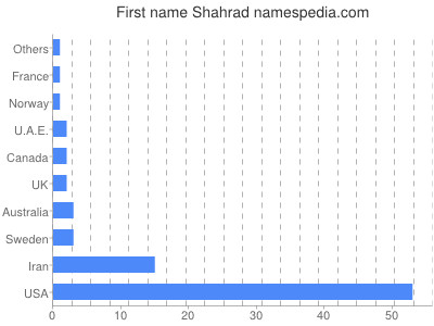 Given name Shahrad