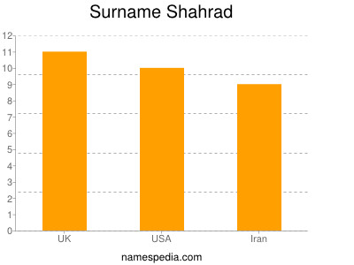 Surname Shahrad