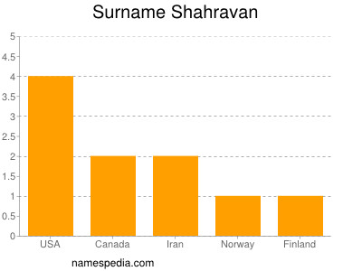 Surname Shahravan