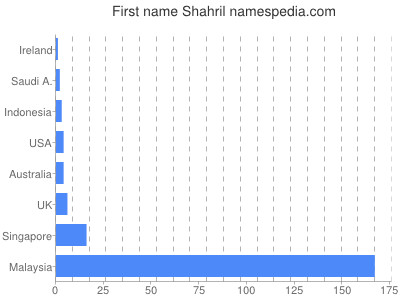 Given name Shahril