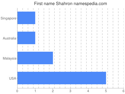 Given name Shahron