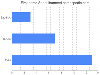 Given name Shahulhameed