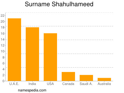 Surname Shahulhameed