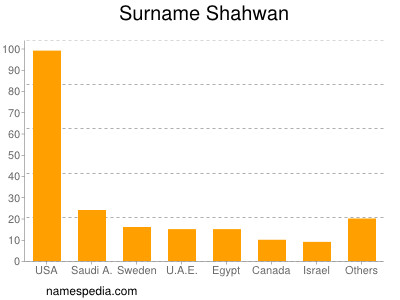 Surname Shahwan