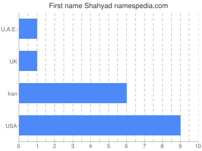 Given name Shahyad