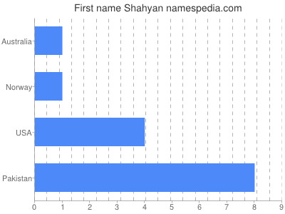 Given name Shahyan