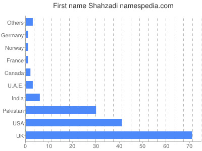 Given name Shahzadi