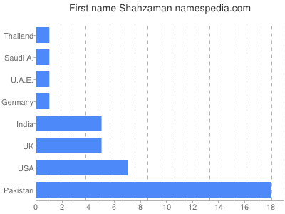 Given name Shahzaman