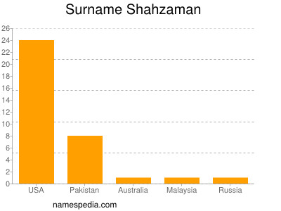 Surname Shahzaman