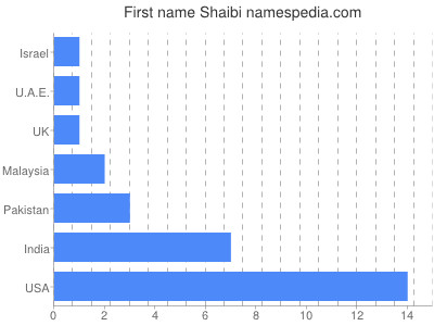 Given name Shaibi