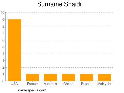 Surname Shaidi
