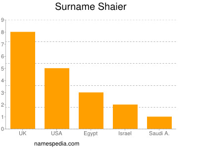 Surname Shaier