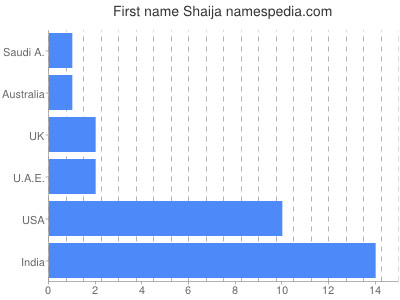 Given name Shaija