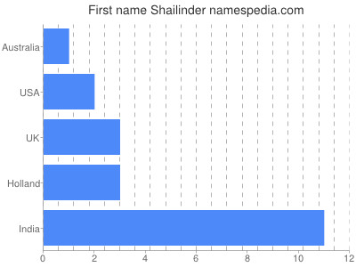 Given name Shailinder