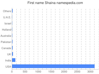 Given name Shaina