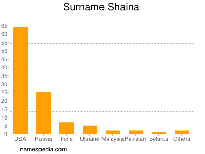 Surname Shaina