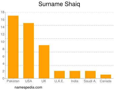 Surname Shaiq