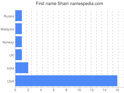 Given name Shairi