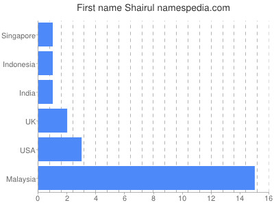 Given name Shairul
