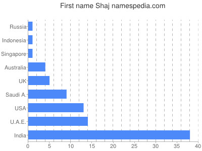 Given name Shaj