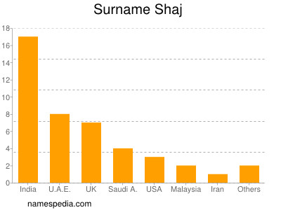 Surname Shaj