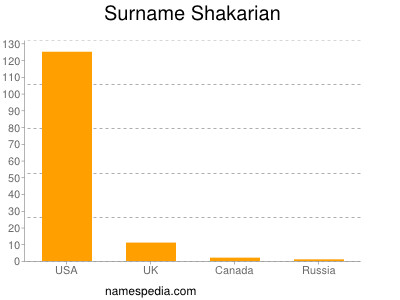 Surname Shakarian