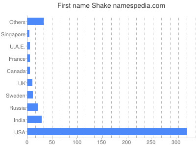 Given name Shake