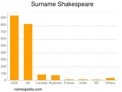 Surname Shakespeare