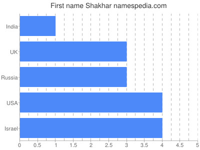 Given name Shakhar