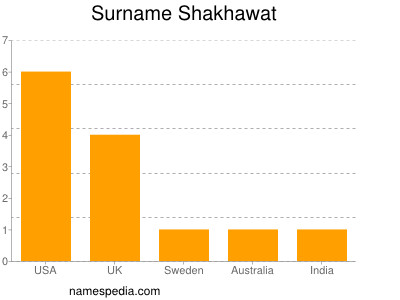 Surname Shakhawat