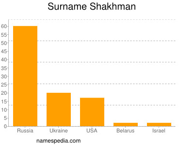 Surname Shakhman