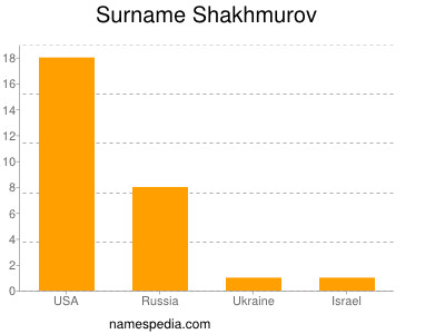 Surname Shakhmurov