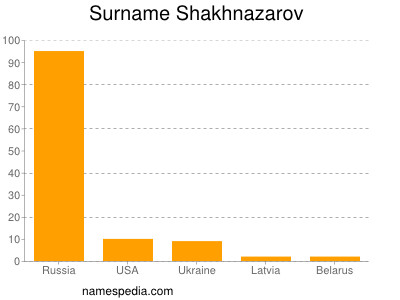 Surname Shakhnazarov