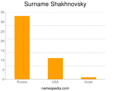 Surname Shakhnovsky