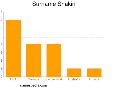 Surname Shakiri