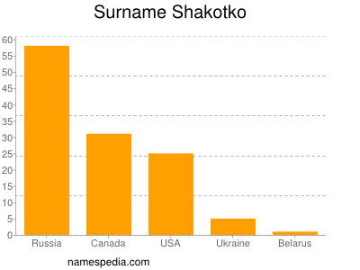 Surname Shakotko