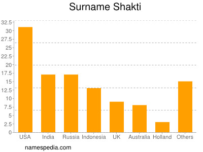 Surname Shakti