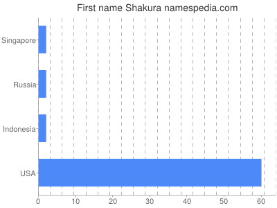 Given name Shakura