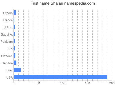 Given name Shalan