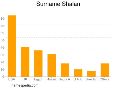Surname Shalan