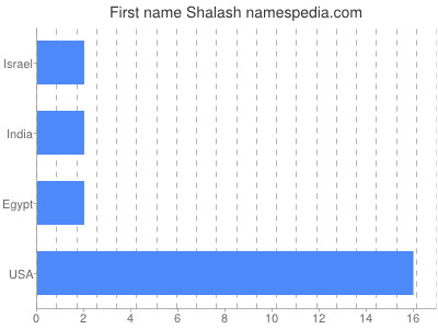 Given name Shalash