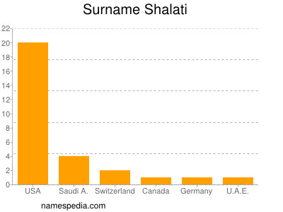 Surname Shalati
