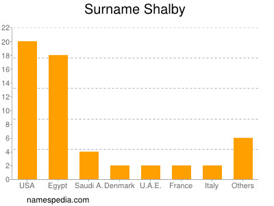Surname Shalby