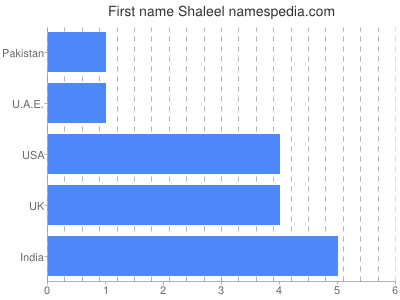 Given name Shaleel