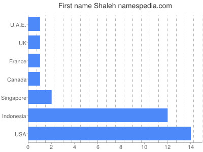 Given name Shaleh