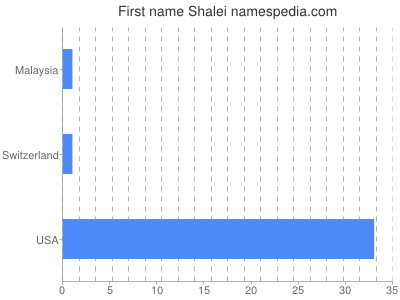 Given name Shalei