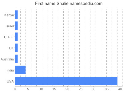 Given name Shalie