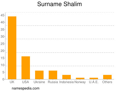 Surname Shalim